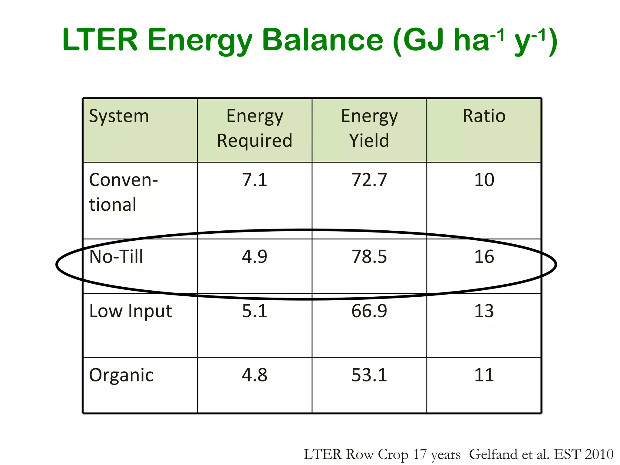 LTER Energy Balance (GJ ha -1  y -1 ) LTER Row Crop 17 years  Gelfand et al. EST 2010 System Energy Required Energy Yield Ratio Conven-tional 7.1 72.7 10 No-Till 4.9 78.5 16 Low Input 5.1 66.9 13 Organic 4.8 53.1 11 
