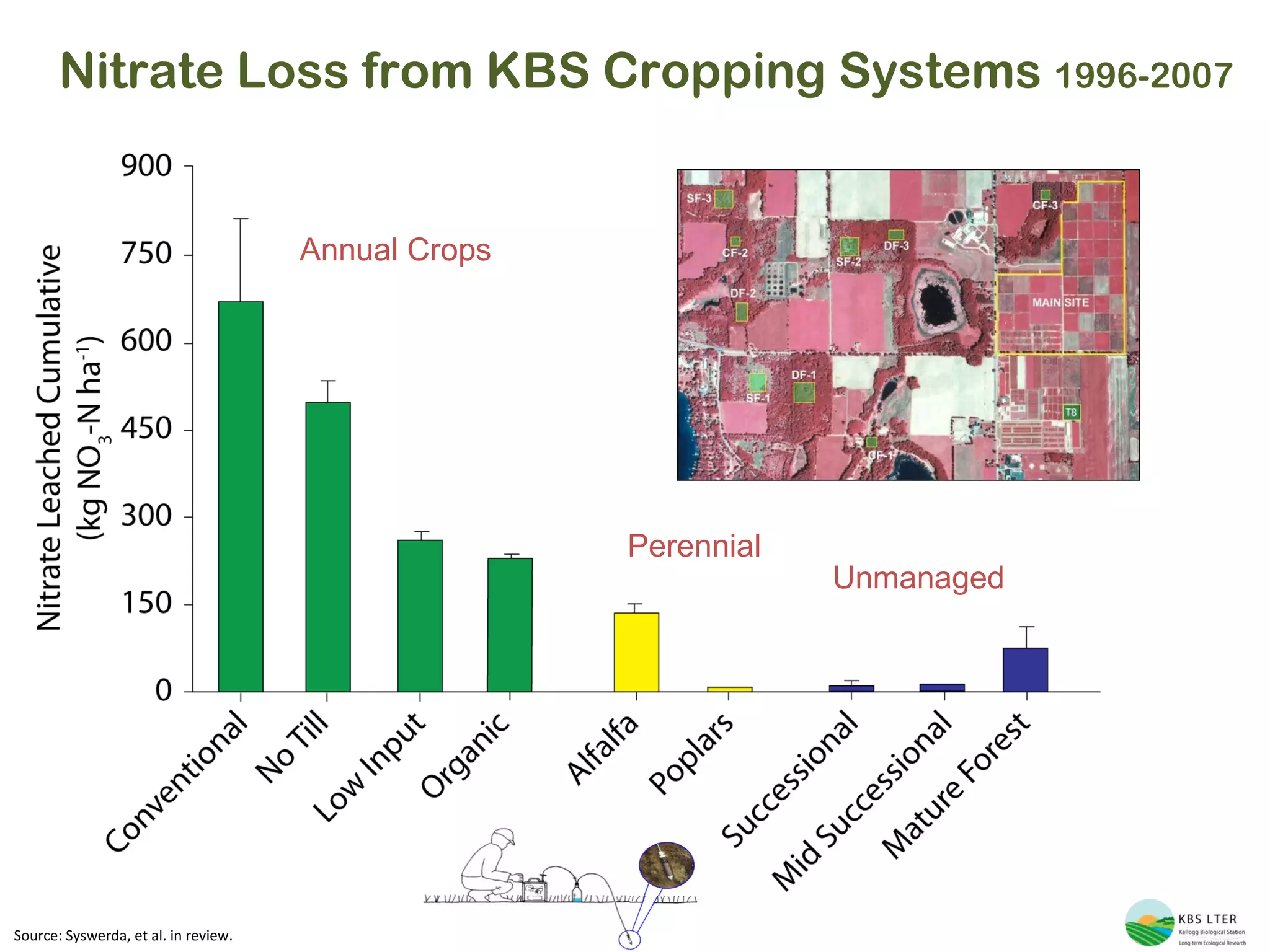 Source: Syswerda, et al. in review. Nitrate Loss from KBS Cropping Systems  1996-2007 Annual Crops Perennial Unmanaged 