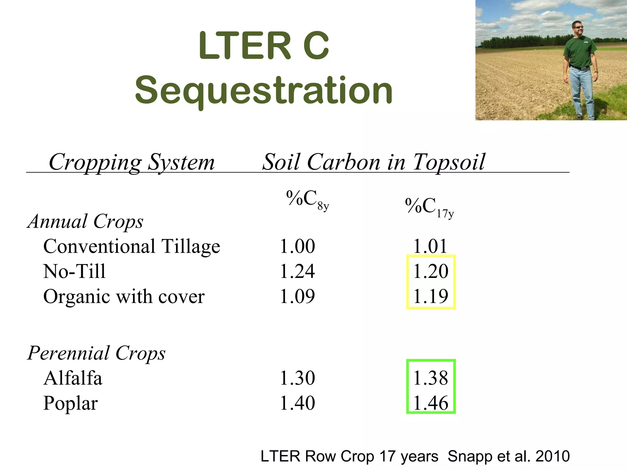 LTER C Sequestration Annual Crops Conventional Tillage 1.00  1.01 No-Till 1.24  1.20  Organic with cover  1.09  1.19  Cropping System Soil Carbon in Topsoil %C 8y Perennial Crops Alfalfa 1.30  1.38  Poplar 1.40  1.46  %C 17y LTER Row Crop 17 years  Snapp et al. 2010 