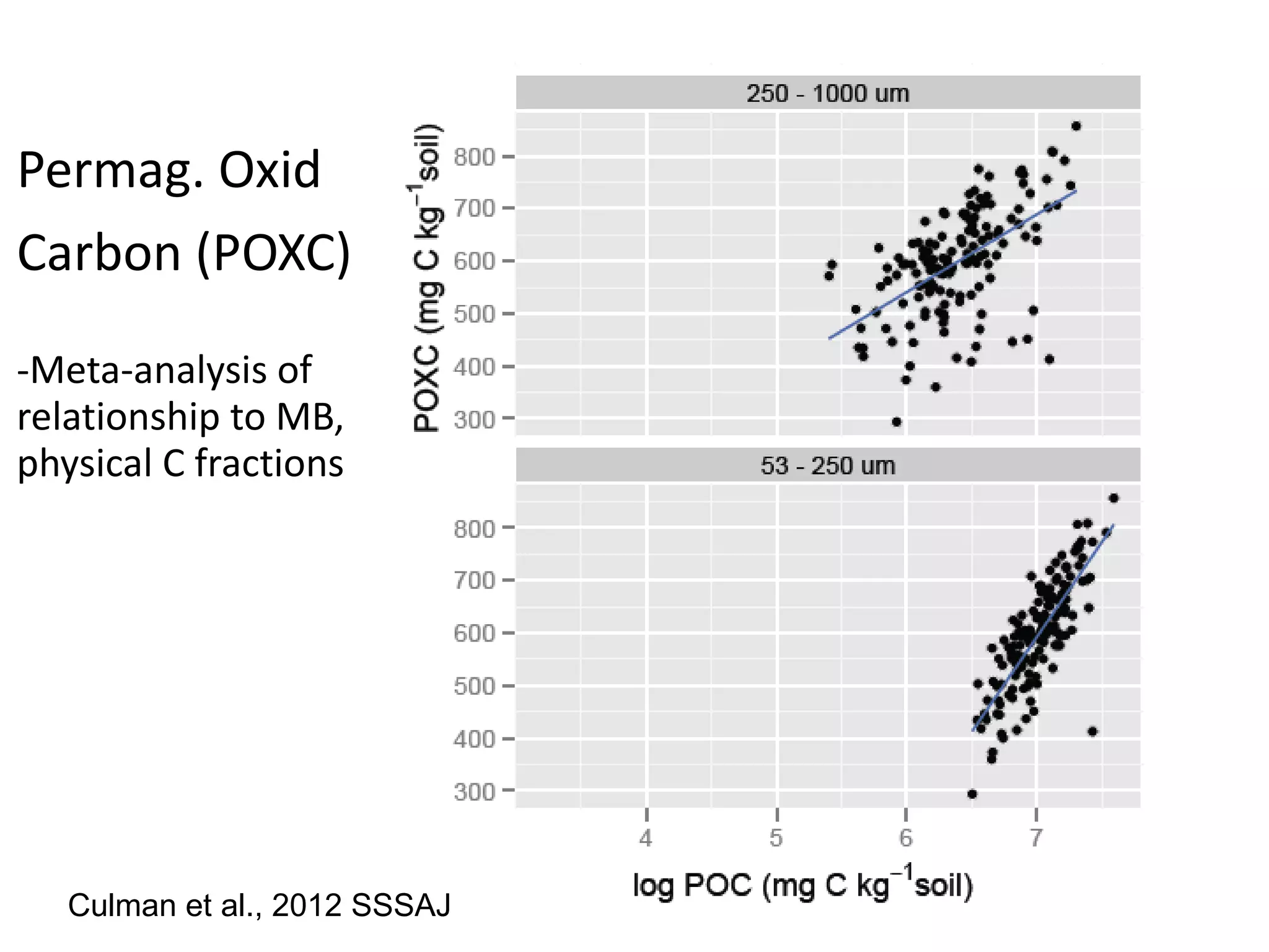 Permag. Oxid Carbon (POXC) Meta-analysis of relationship to MB, physical C fractions Culman et al., 2012 SSSAJ 