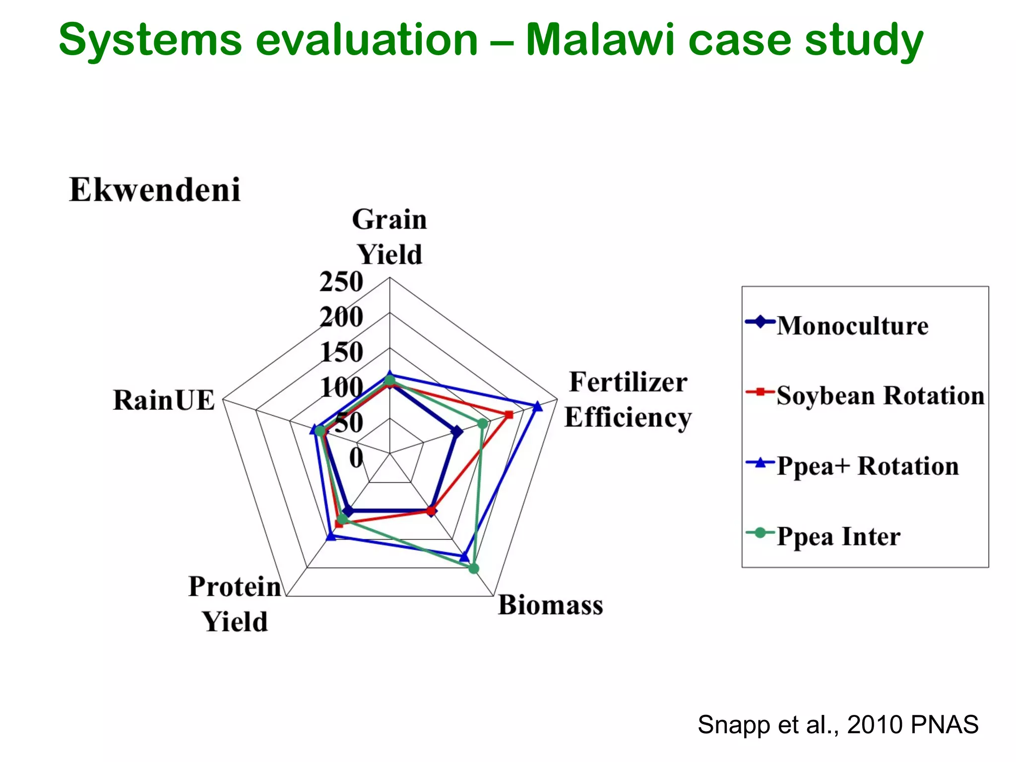Systems evaluation – Malawi case study Snapp et al., 2010 PNAS 