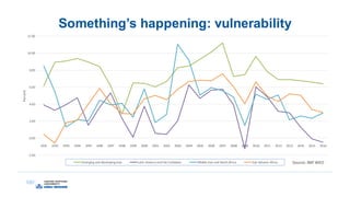 Something’s happening: vulnerability
-2.00
0.00
2.00
4.00
6.00
8.00
10.00
12.00
1991 1992 1993 1994 1995 1996 1997 1998 1999 2000 2001 2002 2003 2004 2005 2006 2007 2008 2009 2010 2011 2012 2013 2014 2015 2016
Percent
Emerging and developingAsia Latin Americaand the Caribbean Middle East and North Africa Sub-Saharan Africa Source: IMF WEO
 