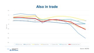 Also in trade
Source: UNCTAD
-250
-200
-150
-100
-50
0
50
100
2005 2006 2007 2008 2009 2010 2011 2012 2013 2014 2015
BillionUSD
AfricaTotal Eastern Africa Middle Africa Northern Africa Southern Africa Western Africa Sub-Sarahan Africa Total
 