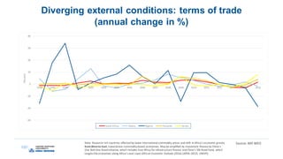 Diverging external conditions: terms of trade
(annual change in %)
-60
-40
-20
0
20
40
60
80
1998 1999 2000 2001 2002 2003 2004 2005 2006 2007 2008 2009 2010 2011 2012 2013 2014 2015
Percent
South Africa Ghana Nigeria Tanzania Kenya
Source: IMF WEONote: Resource rich countries affected by lower international commodity prices and shift in Africa’s economic gravity
from West to East, towardsless commodity-based economies. May be amplified by investment finance by China’s
One Belt One RoadInitiative, which includes East Africa for infrastructure finance and China’s Silk Road Fund, which
targetsthe economies along Africa’s east coast (African Economic Outlook (2016) (AfDB, OECD, UNDP))
 