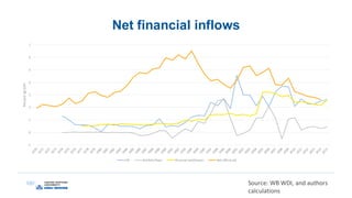 Net financial inflows
-1
0
1
2
3
4
5
6
7
PercentogGDP
FDI Portfolio flows Personal remittances Net official aid
Source: WB WDI, and authors
calculations
 