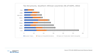 Source: ICTD UNU-WIDER Government RevenueDataset
 