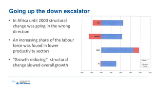 Going up the down escalator
• In Africa until 2000 structural
change was going in the wrong
direction
• An increasing share of the labour
force was found in lower
productivity sectors
• “Growth reducing” structural
change slowed overall growth
 