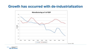 Growth has occurred with de-industrialization
Source: WDI
 
