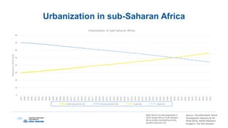 Urbanization in sub-Saharan Africa
0
10
20
30
40
50
60
70
80
1997
1998
1999
2000
2001
2002
2003
2004
2005
2006
2007
2008
2009
2010
2011
2012
2013
2014
2015
2016
2017
2018
2019
2020
2021
2022
2023
2024
2025
2026
2027
2028
2029
2030
2031
2032
2033
2034
2035
2036
2037
2038
2039
2040
2041
2042
2043
2044
2045
2046
2047
2048
2049
2050
Population(%oftotal)
Urbanization in Sub-Saharan Africa
Urban population (%) Rural population (%) Expected Expected
Sources: The World Bank: World
Development Indicators & UN
DESA (2015), World Population
Prospects: The 2015 Revision
Note: Shares of urban populationin
2014:EasternAfrica25.2%,Western
Africa 44.4%,Central Africa43.5%,
Southern Africa61.2%
 