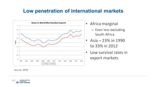 Low penetration of international markets
• Africa marginal
– Even less excluding
South Africa
• Asia – 23% in 1990
to 33% in 2012
• Low survival rates in
export markets
Source: WTO
 