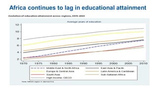 Africa continues to lag in educational attainment
 
