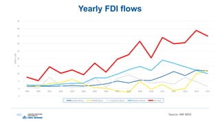 Yearly FDI flows
Source: IMF WEO
-5
0
5
10
15
20
25
30
35
40
45
1999 2000 2001 2002 2003 2004 2005 2006 2007 2008 2009 2010 2011 2012 2013 2014 2015
BillionUSD
Eastern Africa Middle Africa Southern Africa Western Africa SSA total
 