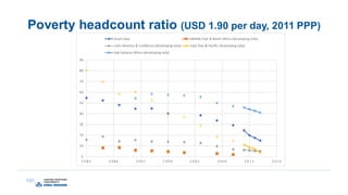 Poverty headcount ratio (USD 1.90 per day, 2011 PPP)
 
