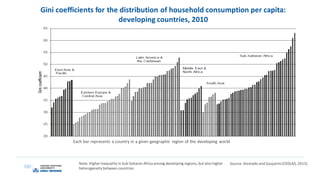 Gini coefficients for the distribution of household consumption per capita:
developing countries, 2010
Each bar represents a country in a given geographic region of the developing world
Source: Alvaredo and Gasparini(CEDLAS, 2013)Note: Higher inequality in Sub-Saharan Africa among developing regions, but also higher
heterogeneity between countries.
 