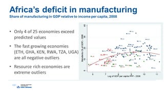 Africa’s deficit in manufacturing
Share of manufacturing in GDP relative to income per capita, 2008
• Only 4 of 25 economies exceed
predicted values
• The fast growing economies
(ETH, GHA, KEN, RWA, TZA, UGA)
are all negative outliers
• Resource rich economies are
extreme outliers
 