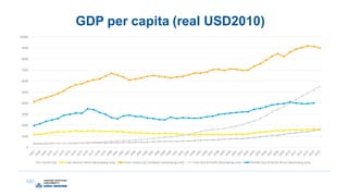 GDP per capita (real USD2010)
0
1000
2000
3000
4000
5000
6000
7000
8000
9000
10000
South Asia Sub-Saharan Africa (developing only) Latin America& Caribbean (developing only) East Asia & Pacific (developing only) Middle East & North Africa (developing only)
 
