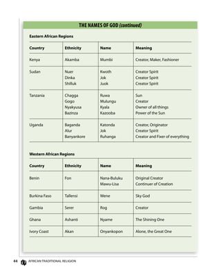 44 AfricAn TrAdiTionAl religion
ThE nAmEs of goD (continued)
Eastern African Regions
Country Ethnicity Name Meaning
Kenya Akamba Mumbi creator, Maker, fashioner
Sudan nuer Kwoth creator Spirit
dinka Jok creator Spirit
Shilluk Juok creator Spirit
Tanzania chagga ruwa Sun
gogo Mulungu creator
nyakyusa Kyala owner of all things
Bazinza Kazooba Power of the Sun
Uganda Baganda Katonda creator, originator
Alur Jok creator Spirit
Banyankore ruhanga creator and fixer of everything
Western African Regions
Country Ethnicity Name Meaning
Benin fon nana-Buluku original creator
Mawu-lisa continuer of creation
Burkina faso Tallensi Wene Sky god
gambia Serer rog creator
ghana Ashanti nyame The Shining one
ivory coast Akan onyankopon Alone, the great one
 