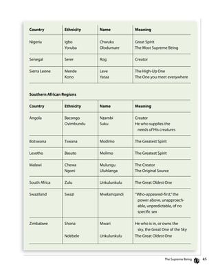 45
Country Ethnicity Name Meaning
nigeria igbo chwuku great Spirit
Yoruba olodumare The Most Supreme Being
Senegal Serer rog creator
Sierra leone Mende leve The High-Up one
Kono Yataa The one you meet everywhere
Southern African Regions
Country Ethnicity Name Meaning
Angola Bacongo nzambi creator
ovimbundu Suku He who supplies the
needs of His creatures
Botswana Tswana Modimo The greatest Spirit
lesotho Basuto Molimo The greatest Spirit
Malawi chewa Mulungu The creator
ngoni Uluhlanga The original Source
South Africa Zulu Unkulunkulu The great oldest one
Swaziland Swazi Mvelamqandi “Who-appeared-ﬁrst,”the
power above, unapproach-
able, unpredictable, of no
speciﬁc sex
Zimbabwe Shona Mwari He who is in, or owns the
sky, the great one of the Sky
ndebele Unkulunkulu The great oldest one
The Supreme Being
 