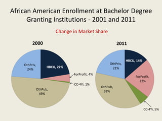 African American Enrollment at Bachelor Degree
Granting Institutions - 2001 and 2011
Change in Market Share
HBCU, 22%
ForProfit, 4%
CC-4Yr, 1%
OthPub,
49%
OthPriv,
24%
2000
HBCU, 14%
ForProfit,
22%
CC-4Yr, 5%
OthPub,
38%
OthPriv,
21%
2011
 