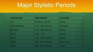 Major Stylistic Periods
CIVILIZATION TIME PERIOD LOCATION
Nok 500 BCE - 200 CE Nigeria
Great Zimbabwe 11th - 15th centuries Zimbabwe
Ife Culture 11th - 12th centuries Nigeria
Aksum 1200 - 1527 Ethiopia
Benin 13th - 19th centuries Nigeria
Mende 19th - 20th centuries Sierra Leone
Kongo 19th - 20th centuries Congo
 