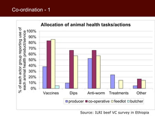African beef and sheep markets: Situation and drivers