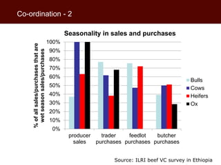 African beef and sheep markets: Situation and drivers