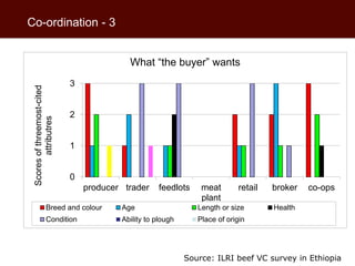 African beef and sheep markets: Situation and drivers