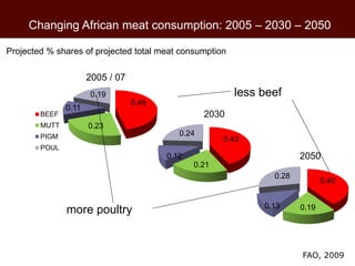 African beef and sheep markets: Situation and drivers
