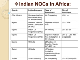  Indian NOCs in Africa:
Country         Indian Company      Type of               Size of
                                    Investment            Investment
Côte d’Ivoire   Unknown (various    Oil Prospecting       US$1 bn
                companies acting
                as a consortium)
Nigeria         National Thermal    Liquefied Natural     US$1.7 bn
                Power Corporation   Gas
                (NTPC)
Nigeria         Indian Oil          Oil refinery          US$ 3.5 bn
                Corporation (IOC)
Nigeria         Indian Oil          Liquefied Natural     US$ 2 – US$ 4 bn
                Corporation (IOC)   Gas (LNG) plant &     (proposed)
                                    Oil refinery
Nigeria         Oil India           25% stake in
                                    Sunetra Nigeria
                                    OPL 205 Ltd.
Gabon           Oil India           45% stake
                                    (including
                                    operatorship) in an
                                    onshore block
Sudan           Videocon Group      Oil Prospecting       US$ 100 mn (76%
 