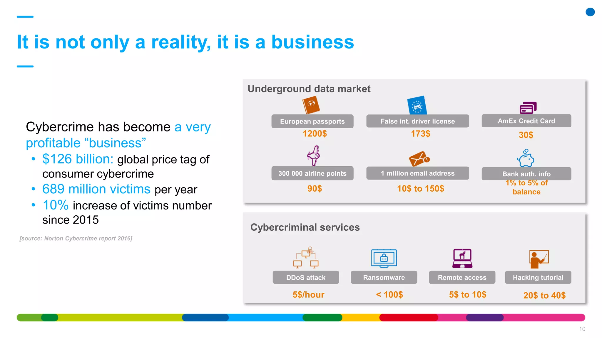 It is not only a reality, it is a business
10
Cybercrime has become a very
profitable “business”
• $126 billion: global price tag of
consumer cybercrime
• 689 million victims per year
• 10% increase of victims number
since 2015
[source: Norton Cybercrime report 2016]
European passports
1200$
1 million email address
10$ to 150$
AmEx Credit Card
30$
Bank auth. info
1% to 5% of
balance
173$
False int. driver license
300 000 airline points
90$
Underground data market
Cybercriminal services
DDoS attack
5$/hour
Ransomware
< 100$
Remote access
5$ to 10$
Hacking tutorial
20$ to 40$
 