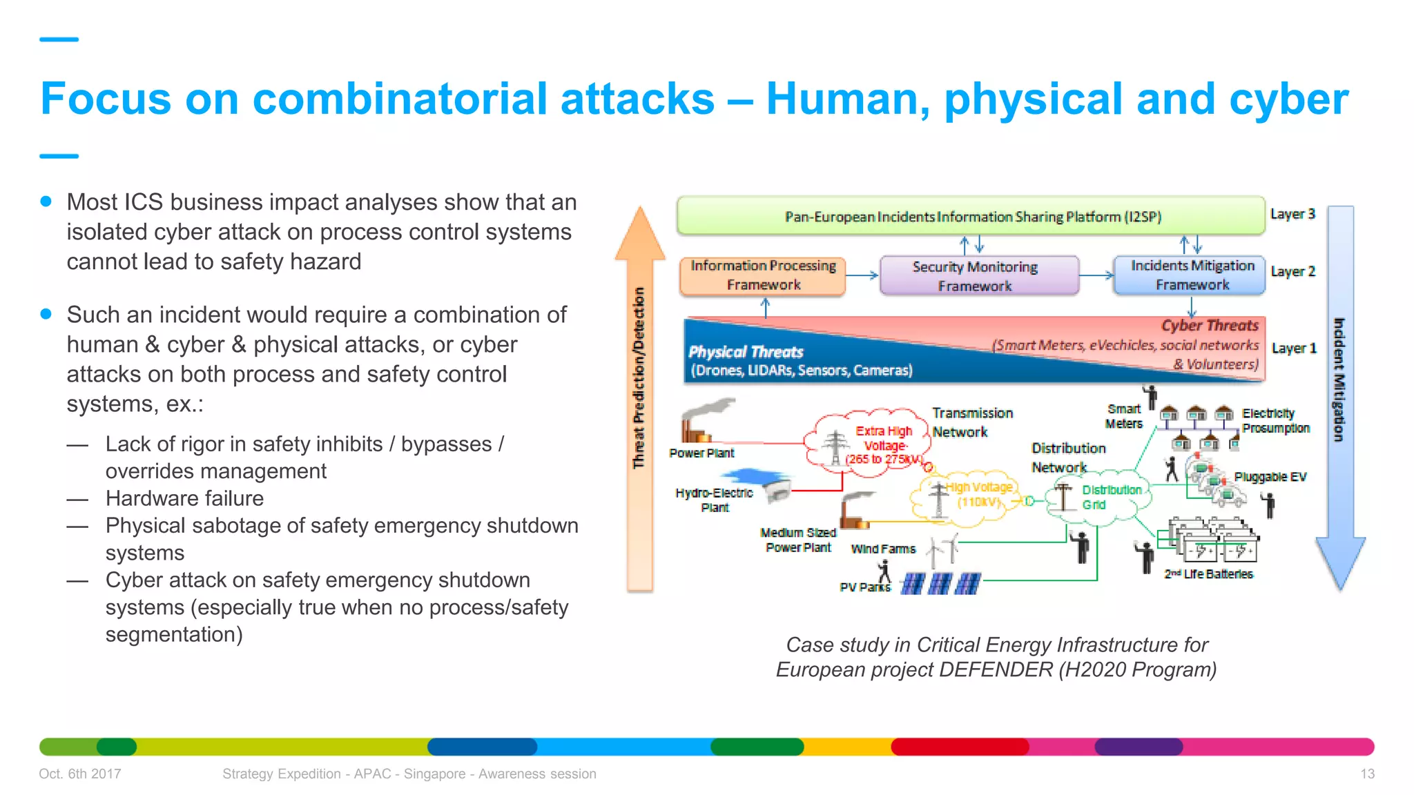  Most ICS business impact analyses show that an
isolated cyber attack on process control systems
cannot lead to safety hazard
 Such an incident would require a combination of
human & cyber & physical attacks, or cyber
attacks on both process and safety control
systems, ex.:
— Lack of rigor in safety inhibits / bypasses /
overrides management
— Hardware failure
— Physical sabotage of safety emergency shutdown
systems
— Cyber attack on safety emergency shutdown
systems (especially true when no process/safety
segmentation)
Focus on combinatorial attacks – Human, physical and cyber
Oct. 6th 2017 Strategy Expedition - APAC - Singapore - Awareness session 13
Case study in Critical Energy Infrastructure for
European project DEFENDER (H2020 Program)
 