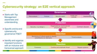 Cybersecurity strategy: an E2E vertical approach
20
 Starts with Top
Management
awareness and
understanding,
 Specific end-to-end
cybersecurity
governance IT&OT
 Identify and organize
important functions
with an inclusive and
transversal approach
Reaction
Forensics Confine and eradicate threat Repare systems
Detection
Monitoring of critical assets to identify
cyberattacks (or attempts)
Threat analysis…
Protection
Security « by design »
Organizational, technical and
physical measures
Contract clauses
Governance
Risk analysis Policies Security watch
Audits and
controls Awareness
 
