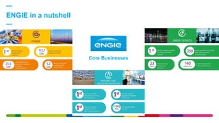 ENGIE in a nutshell
Core Businesses
 