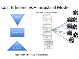 Cost Efficiencies – Industrial Model
Production
Media
Designers
Distance Learning Centers
High Fixed Costs – Low per stude...