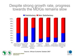 Despite strong growth rate, progress
 towards the MDGs remains slow
                               Satisfactory                      Non Satisfactory
100%

90%

80%

70%

60%

50%

40%

30%

20%

10%

 0%
        Halve the % of Ensure that all     Eliminate         Reduce by 2/3       Reduce             Halt and     Halve the % of
       people suffering children can         Gender            under 5           maternal       revers e s pread people without
         from hunger      Complete       dis parity in all   mortality rates   mortality by 3/4 of Tuberculos is acces s to safe
                       primary school       levels of                                                                water
                                           education



                             Sources: African Economic Outlook 2007                                                                12
 