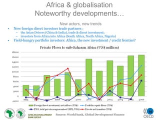 Africa & globalisation
                  Noteworthy developments…
                                     New actors, new trends
•   New foreign direct investors trade partners :
     – the Asian Drivers (China & India), trade & direct investment;
     – investors from Africa into Africa (South Africa, North Africa, Nigeria)
•   Yield-hungry portfolio investors: Africa, the new investment / credit frontier?




                                                                                      14
                                  Source: World bank, Global Development Finance
 