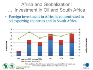Africa and Globalization:
                 ... Investment in Oil and South Africa
• Foreign investment in Africa is concentrated in
  oil exporting countries and in South Africa

                  4                                                                                                               90

                 3.5                                                                                                              80

                  3                                                                                                               70
                                                                                                                                  60




                                                                                                                                       % of Total FDI to Africa
                 2.5
                                                                                                                                  50
% of World FDI




                  2
                                                                                                                                  40
                 1.5
                                                                                                                                  30
                  1                                                                                                               20
                 0.5                                                                                                              10
                  0                                                                                                               0
                       2000        2001                2002                 2003                 2004                2005
                              Total FDIs to Sub-Saharan Africa
                              Total FDIs to Northern Africa
                              FDIs to Sub-Saharan Main Oil Producers* & South Africa as a %of total FDIs to Africa (right axis)
                                           Source: UNCTAD, World Investment Report                                                             16
 