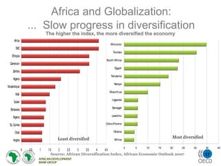 Africa and Globalization:
                  ... Slow progress in diversification
                            The higher the index, the more diversified the economy
     Africa
                                                              Morocco
       DRC
                                                                Tunisia
   Ethiopia
                                                           South Africa
  Cameroon
                                                                  Egypt
    Zambia
                                                               Tanzania
    Algeria
                                                                 Kenya
Mozambique
                                                              Mauritius
      Mali
                                                                Uganda
     Sudan
                                                                Senegal
  Botswana
                                                               Lesotho
    Nigeria

 Eq. Guinea                                                Cote d'Ivoire

      Chad                                                       Ghana

                                  Least diversified              Africa
                                                                                              Most diversified
    Angola

                                                                           0   5   10   15   20   25     30      35   40
              0   0.5   1    1.5   2    2.5   3   3.5   4    4.5
                                Source: African Diversification Index, African Economic Outlook 2007             17
 