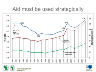 Aid must be used strategically
          0.40

                                                                                                                                                              0.36       140
          0.35
                                      0.33                                                                                   0.33
                                                                                                                                                                         120
          0.30
                                                                                                                     0.26
                                                                                                                                                                         100




                                                                                                                                                                               ODA ($ billion 2004)
                   ODA as a %
          0.25
                   of GNI
                   (left scale)
%of GNI




                                                                    0.22                                                                                                 80
          0.20

                                                                                                                      Total ODA
                                                                                                                                                                         60
          0.15                                                                                                        (right scale)



          0.10                                                                                                                                                           40


          0.05                                                                                                               Total ODA to Africa                         20
                                                                                                                             (right scale)

          0.00                                                                                                                                                           0
                 1990

                        1991

                               1992

                                        1993

                                               1994

                                                      1995

                                                             1996

                                                                    1997

                                                                           1998

                                                                                  1999

                                                                                         2000

                                                                                                2001

                                                                                                       2002

                                                                                                              2003

                                                                                                                      2004

                                                                                                                               2005

                                                                                                                                      2006

                                                                                                                                             2007

                                                                                                                                                    2008

                                                                                                                                                           2009

                                                                                                                                                                  2010
                                                                                                                                                                         19
 