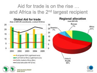 Aid for trade is on the rise …
and Africa is the 2nd largest recipient




                                          20
 