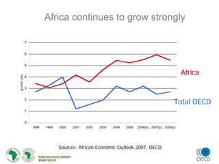 Africa continues to grow strongly

              7


              6


              5

                                                                                                    Africa
growth rate




              4


              3


              2
                                                                                                Total OECD
              1


              0
                  1998   1999   2000   2001   2002   2003   2004   2005   2006(e) 2007(p) 2008(p)




                                Sources: African Economic Outlook 2007, OECD
                                                                                                             7
 
