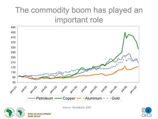 The commodity boom has played an
                important role
 490
 450
 410
 370
 330
 290
 250
 210
 170
 130
   90
   50
              1




                                  2




                                                      3




                                                                          4




                                                                                              5




                                                                                                                  6
    01




                        02




                                            03




                                                                04




                                                                                    05




                                                                                                        06




                                                                                                                            07
                0




                                    0




                                                        0




                                                                            0




                                                                                                0




                                                                                                                    0
  v-




                      v-




                                          v-




                                                              v-




                                                                                  v-




                                                                                                      v-




                                                                                                                          v-
            il-




                                il-




                                                    il-




                                                                        il-




                                                                                            il-




                                                                                                                il-
         ju




                             ju




                                                 ju




                                                                     ju




                                                                                         ju




                                                                                                             ju
   n




                       n




                                           n




                                                               n




                                                                                   n




                                                                                                       n




                                                                                                                           n
ja




                    ja




                                        ja




                                                            ja




                                                                                ja




                                                                                                    ja




                                                                                                                        ja
                           Petroleum                Copper                  Aluminium                 Gold

                                                    Source: Worldbank 2007
                                                                                                                                 8
 