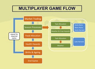Task Allocation 
Weather & Crop Hazards 
Task Allocation 
Weather 
Early Rains 
Main Rains 
Early Harvest 
Late Harvest 
Market Trading 
Season Processes 
End Game 
Health Hazards 
Food Allocation 
Births & Ageing 
repeat for required cycles 
MULTIPLAYER GAME FLOW  