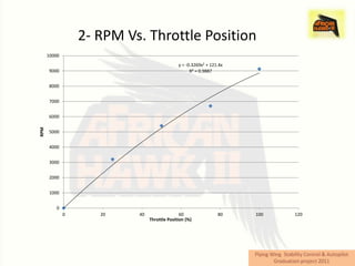2- RPM Vs. Throttle Position
      10000
                                              y = -0.3269x2 + 121.4x
      9000                                          R² = 0.9887


      8000


      7000


      6000
RPM




      5000


      4000


      3000


      2000


      1000


          0
              0      20    40                  60                80    100   120
                                Throttle Position (%)
 