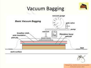 Vacuum Bagging
 