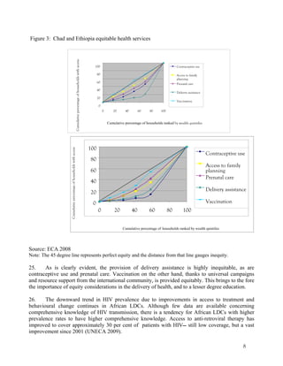 Contraceptive use 
Access to family 
planning 
Prenatal care 
Delivery assistance 
Vaccination 
8 
Figure 3: Chad and Ethiopia equitable health services 
100 
80 
60 
40 
20 
0 
0 20 40 60 80 100 
Contraceptive use 
Access to family 
planning 
Prenatal care 
Delivery assistance 
Vaccination 
Cumulative percentage of households with access 
Cumulative percentage of households ranked by wealth quintiles 
100 
80 
60 
40 
20 
0 
0 20 40 60 80 100 
Cumulative percentage of households with access 
Cumulative percentage of households ranked by wealth quintiles 
Source: ECA 2008 
Note: The 45 degree line represents perfect equity and the distance from that line gauges inequity. 
25. As is clearly evident, the provision of delivery assistance is highly inequitable, as are 
contraceptive use and prenatal care. Vaccination on the other hand, thanks to universal campaigns 
and resource support from the international community, is provided equitably. This brings to the fore 
the importance of equity considerations in the delivery of health, and to a lesser degree education. 
26. The downward trend in HIV prevalence due to improvements in access to treatment and 
behavioural change continues in African LDCs. Although few data are available concerning 
comprehensive knowledge of HIV transmission, there is a tendency for African LDCs with higher 
prevalence rates to have higher comprehensive knowledge. Access to anti-retroviral therapy has 
improved to cover approximately 30 per cent of patients with HIV still low coverage, but a vast 
improvement since 2001 (UNECA 2009). 
 