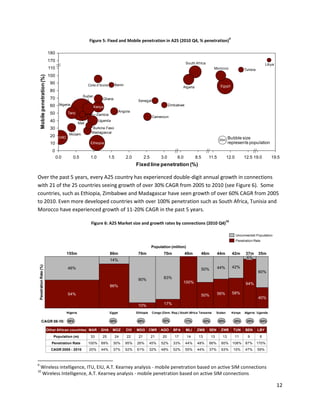 9
                                                              Figure 5: Fixed and Mobile penetration in A25 (2010 Q4, % penetration)

                                180
                                170
                                                                                                                                     South Af rica                                                    Libya
                                110                                                                                                                      Morocco                      Tunisia
                                100
       Mobile penetration (%)




                                  90                          Cote d’Ivoire         Benin
                                                                                                                                  Algeria                      Egypt
                                  80
                                                          Sudan
                                  70                                   Ghana
                                                                                                   Senegal
                                  60    Nigeria                                                                           Zimbabwe
                                                                  Kenya
                                                                                      Angola
                                  50         Tanz.                  Zambia
                                                                                                              Cameroon
                                  40                   Mali
                                                                     Uganda

                                  30                            Burkina Faso
                                                                Madagascar
                                              Mozam.
                                  20 DRC                                                                                                                              Bubble size
                                                                                                                                                              20m
                                  10                           Ethiopia                                                                                               represents population
                                   0
                                       0.0        0.5          1.0            1.5           2.0         2.5         3.0       8.0           8.5      11.5            12.0             12.5 19.0          19.5
                                                                                                  Fixed line penetration (%)

Over the past 5 years, every A25 country has experienced double-digit annual growth in connections
with 21 of the 25 countries seeing growth of over 30% CAGR from 2005 to 2010 (see Figure 6). Some
countries, such as Ethiopia, Zimbabwe and Madagascar have seen growth of over 60% CAGR from 2005
to 2010. Even more developed countries with over 100% penetration such as South Africa, Tunisia and
Morocco have experienced growth of 11-20% CAGR in the past 5 years.
                                                                                                                                                                     10
                                                               Figure 6: A25 Market size and growth rates by connections (2010 Q4)

                                                                                                                                                                                Unconnected Population
                                                                                                                                                                                Penetration Rate
                                                                                                              Population (million)
                                             155m                             86m                  76m               70m             49m       46m           44m              42m     37m       35m
                                                                                                                                                                                      6%
                                                                              14%
    Penetration Rate (%)




                                             46%                                                                                                             44%              42%
                                                                                                                                               50%
                                                                                                                                                                                                60%
                                                                                                   90%               83%
                                                                                                                                  100%                                                94%
                                                                              86%

                                             54%                                                                                                             56%              58%
                                                                                                                                               50%
                                                                                                                                                                                                40%
                                                                                                   10%               17%

                                             Nigeria                          Egypt               Ethiopia    Congo (Dem. Rep.) South Africa Tanzania        Sudan            Kenya   Algeria Uganda

           CAGR 05-10: 36%                                                    40%                  68%               32%             11%          43%         55%              35%     20%       54%

                                Other African countries MAR           GHA       MOZ         CIV   MDG        CMR   AGO      BFA      MLI    ZMB      SEN       ZWE             TUN    BEN       LBY
                                   Population (m)              33      25           24      22     21         21     20      17      14      13         13      13             11       9        6
                                  Penetration Rate            100%    69%       30%         95%   26%        45%    52%     33%      44%     48%     66%       60%            108%    87%       170%
                                  CAGR 2005 - 2010            20%     44%       37%         52%   61%        32%    48%     52%      55%     44%     37%       63%             15%    47%       59%



9
       Wireless intelligence, ITU, EIU, A.T. Kearney analysis - mobile penetration based on active SIM connections
10
       Wireless Intelligence, A.T. Kearney analysis - mobile penetration based on active SIM connections

                                                                                                                                                                                                              12
 