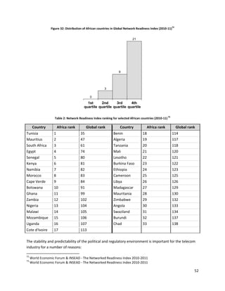 72
                 Figure 32: Distribution of African countries in Global Network Readiness Index (2010-11)


                                                                            21




                                                                  9




                                                       3

                                             0
                                           1st      2nd      3rd      4th
                                         quartile quartile quartile quartile

                                                                                                        73
                    Table 2: Network Readiness Index ranking for selected African countries (2010-11)

      Country        Africa rank          Global rank              Country              Africa rank               Global rank
Tunisia            1                  35                      Benin                18                        114
Mauritius          2                  47                      Algeria              19                        117
South Africa       3                  61                      Tanzania             20                        118
Egypt              4                  74                      Mali                 21                        120
Senegal            5                  80                      Lesotho              22                        121
Kenya              6                  81                      Burkina Faso         23                        122
Namibia            7                  82                      Ethiopia             24                        123
Morocco            8                  83                      Cameroon             25                        125
Cape Verde         9                  84                      Libya                26                        126
Botswana           10                 91                      Madagascar           27                        129
Ghana              11                 99                      Mauritania           28                        130
Zambia             12                 102                     Zimbabwe             29                        132
Nigeria            13                 104                     Angola               30                        133
Malawi             14                 105                     Swaziland            31                        134
Mozambique         15                 106                     Burundi              32                        137
Uganda             16                 107                     Chad                 33                        138
Cote d'Ivoire      17                 113

The stability and predictability of the political and regulatory environment is important for the telecom
industry for a number of reasons:

72
     World Economic Forum & INSEAD - The Networked Readiness Index 2010-2011
73
     World Economic Forum & INSEAD - The Networked Readiness Index 2010-2011

                                                                                                                            52
 