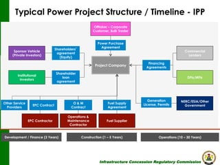 Typical Power Project Structure / Timeline - IPP
Offtaker – Corporate
Customer, Bulk Trader

Sponsor Vehicle
(Private Investors)

Power Purchase
Agreement

Shareholders
agreement
(Equity)

Project Company
Institutional
Investors

Other Service
Providers

Commercial
Lenders
Financing
Agreements

Shareholder
loan
agreement

EPC Contract

EPC Contractor

Development / Finance (3 Years)

DFIs/MFIs

O&M
Contract

Fuel Supply
Agreement

Operations &
Maintenance
Contractor

Generation
License, Permits

NERC/ESIA/Other
Government

Fuel Supplier

Construction (1 – 5 Years)

Operations (10 – 30 Years)

Infrastructure Concession Regulatory Commission

(I C R C)

 