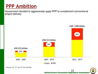 PPP Ambition
Government decided to aggressively apply PPP to complement conventional
project delivery

USD 1,000 billion
30%

40%

USD 514 billion
30%
USD 222 billion

70%

20%
20%

2002 - 2007

2007 - 2012
Public

2012 - 2017

PPP

Sources: 10th, 11th and 12th Five Year Plan

23

Infrastructure Concession Regulatory Commission

(I C R C)

 
